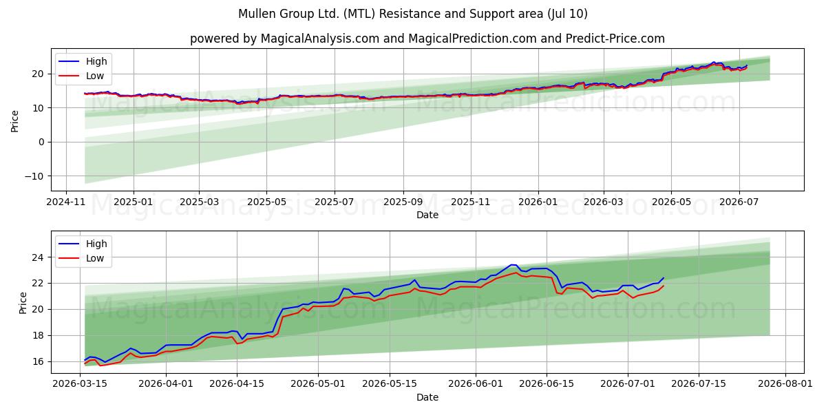  Mullen Group Ltd. (MTL) Support and Resistance area (09 Jul) 