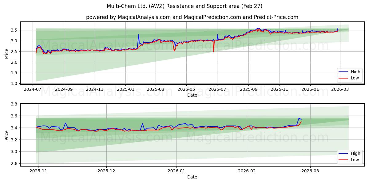  Multi-Chem Ltd. (AWZ) Support and Resistance area (26 Feb) 
