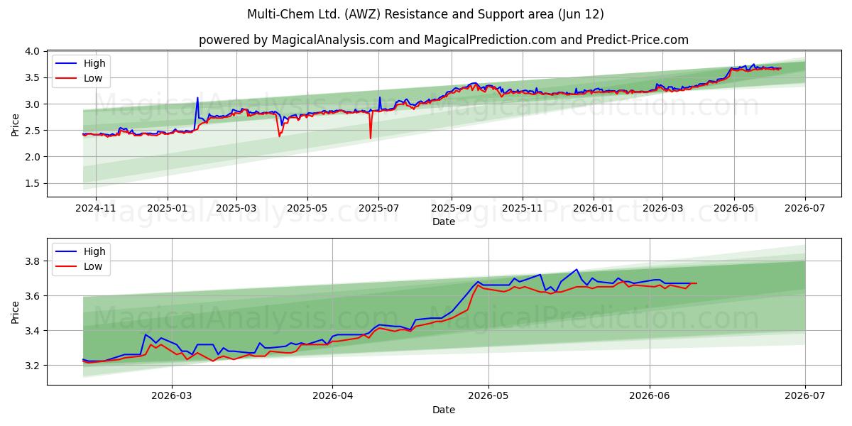  Multi-Chem Ltd. (AWZ) Support and Resistance area (11 Jun) 