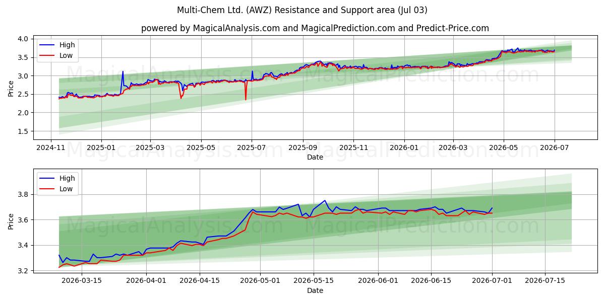  Multi-Chem Ltd. (AWZ) Support and Resistance area (02 Jul) 