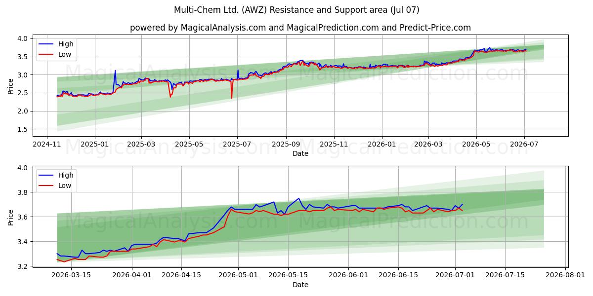  Multi-Chem Ltd. (AWZ) Support and Resistance area (06 Jul) 
