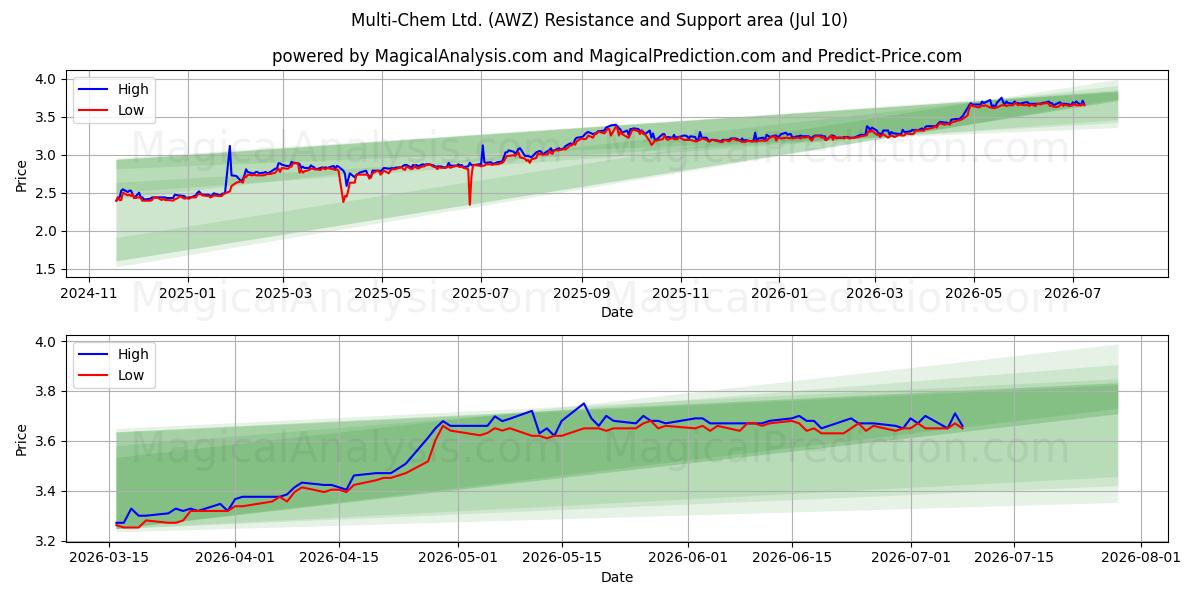  Multi-Chem Ltd. (AWZ) Support and Resistance area (09 Jul) 