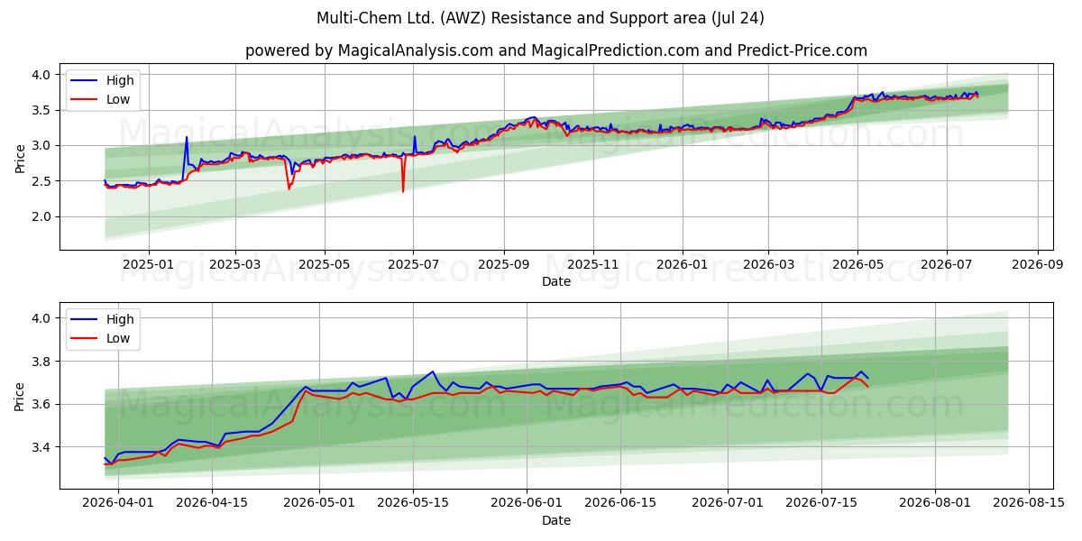  Multi-Chem Ltd. (AWZ) Support and Resistance area (23 Jul) 