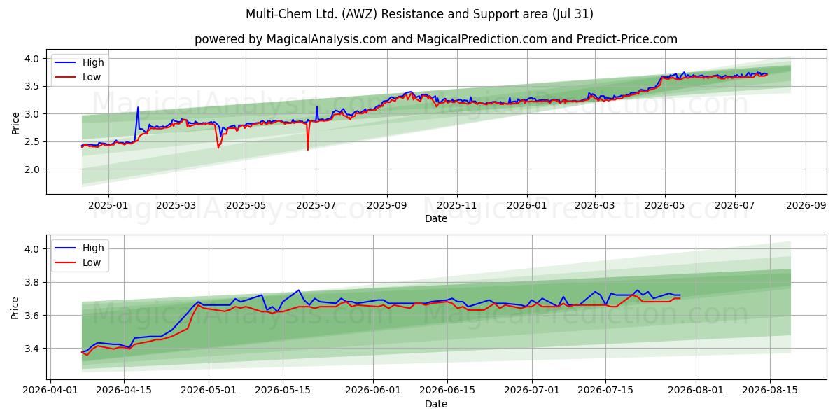  Multi-Chem Ltd. (AWZ) Support and Resistance area (30 Jul) 