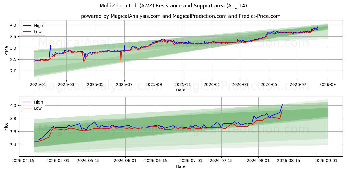  Multi-Chem Ltd. (AWZ) Support and Resistance area (13 Aug) 