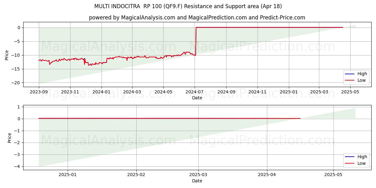  MULTI INDOCITRA  RP 100 (QF9.F) Support and Resistance area (18 Apr) 