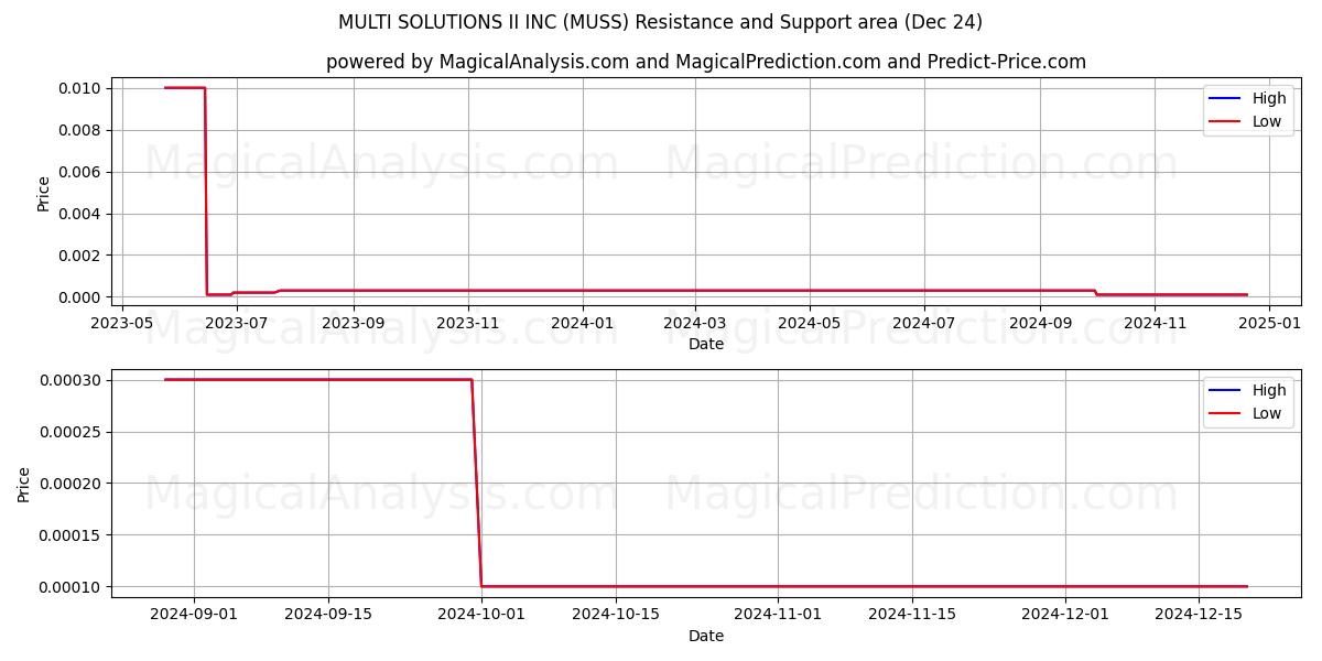  MULTI SOLUTIONS II INC (MUSS) Support and Resistance area (24 Dec) 