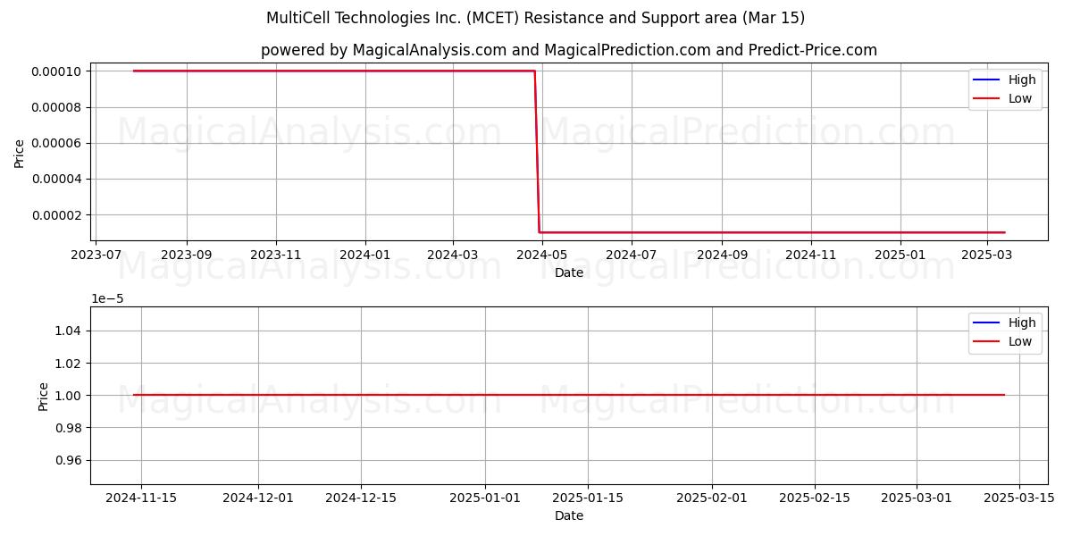  MultiCell Technologies Inc. (MCET) Support and Resistance area (15 Mar) 