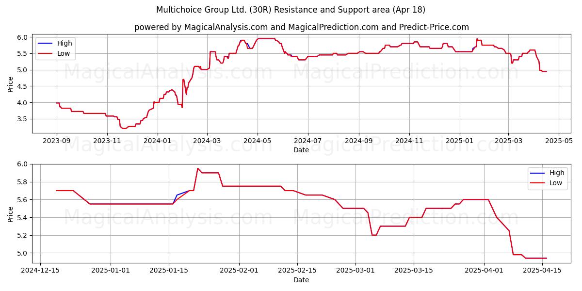  Multichoice Group Ltd. (30R) Support and Resistance area (18 Apr) 