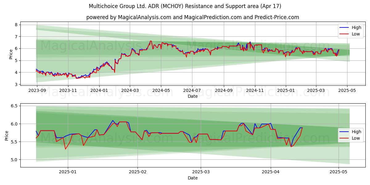  Multichoice Group Ltd. ADR (MCHOY) Support and Resistance area (17 Apr) 