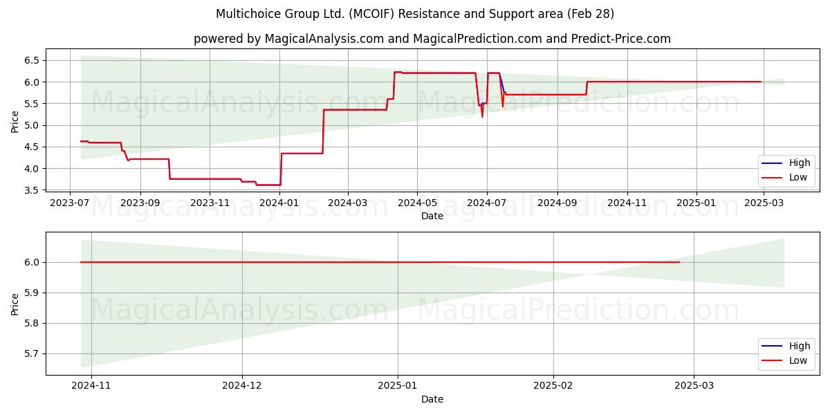  Multichoice Group Ltd. (MCOIF) Support and Resistance area (14 Mar) 