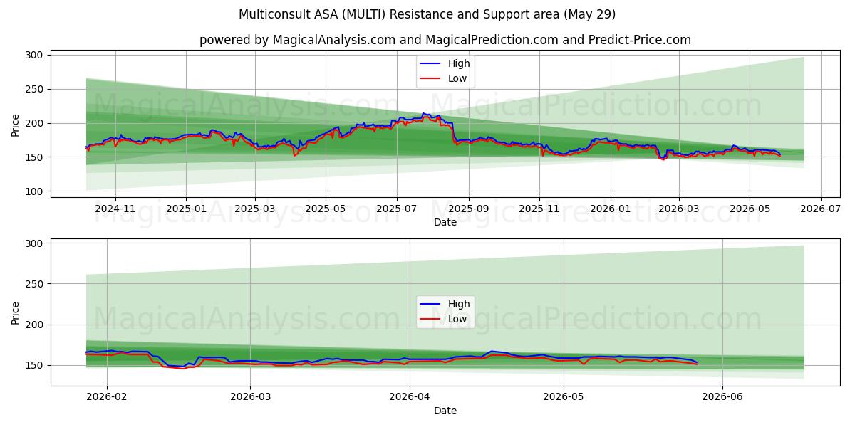  Multiconsult ASA (MULTI) Support and Resistance area (28 May) 