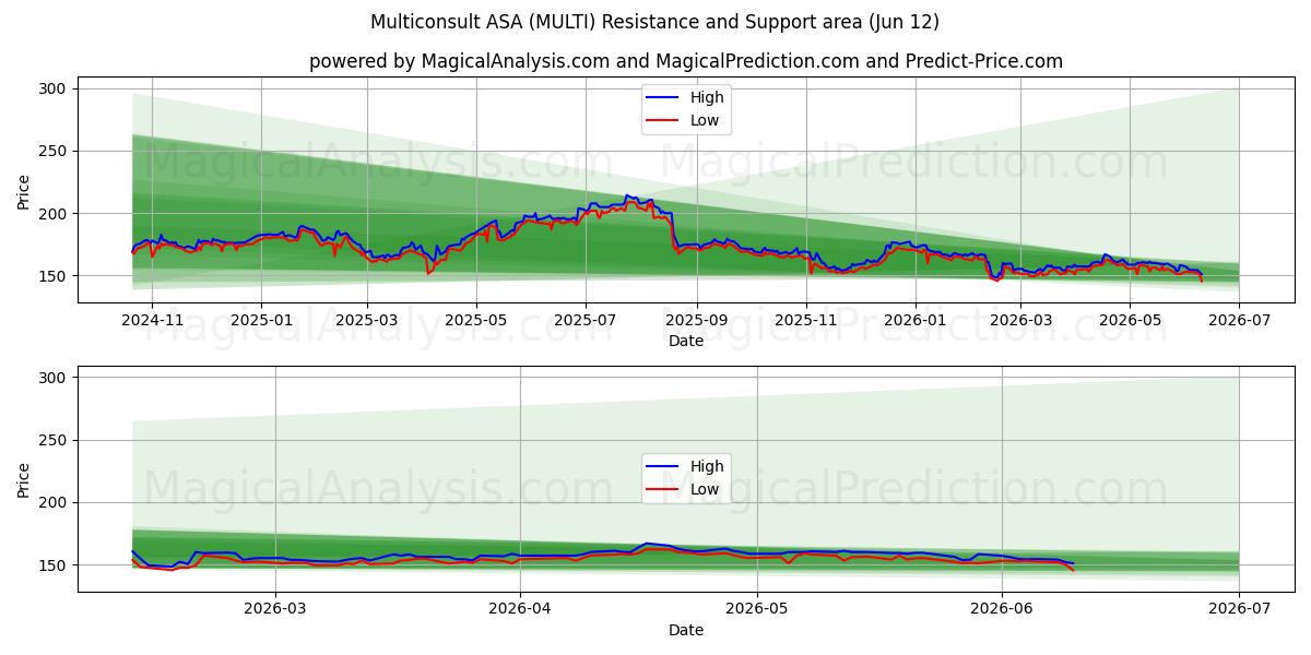  Multiconsult ASA (MULTI) Support and Resistance area (09 Jun) 