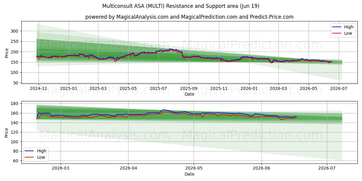  Multiconsult ASA (MULTI) Support and Resistance area (18 Jun) 