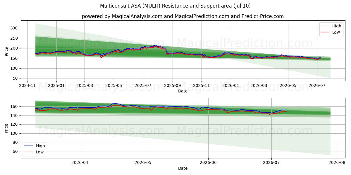  Multiconsult ASA (MULTI) Support and Resistance area (09 Jul) 