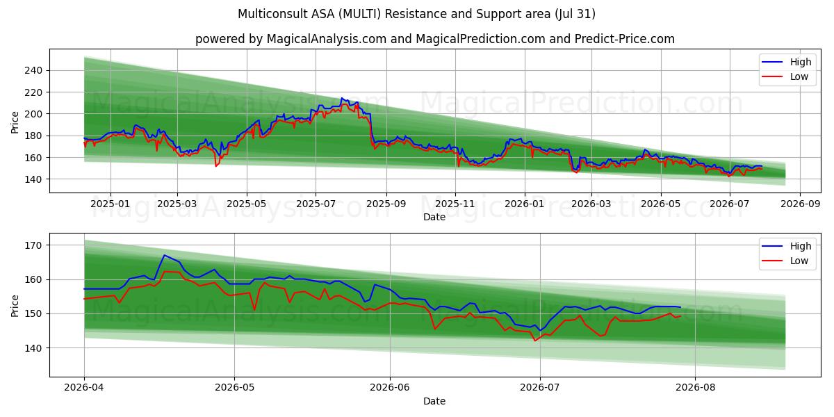  Multiconsult ASA (MULTI) Support and Resistance area (30 Jul) 