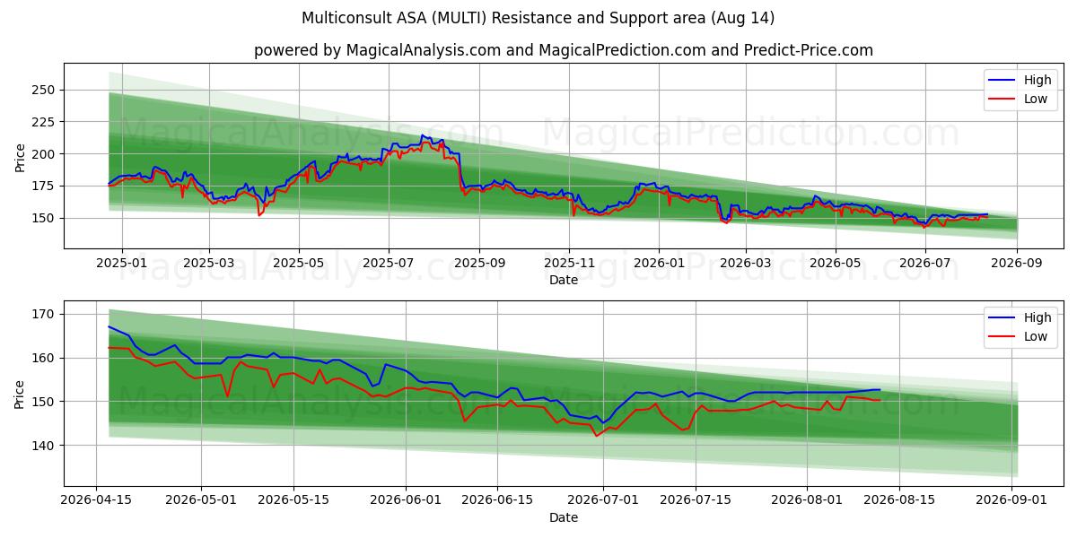  Multiconsult ASA (MULTI) Support and Resistance area (13 Aug) 