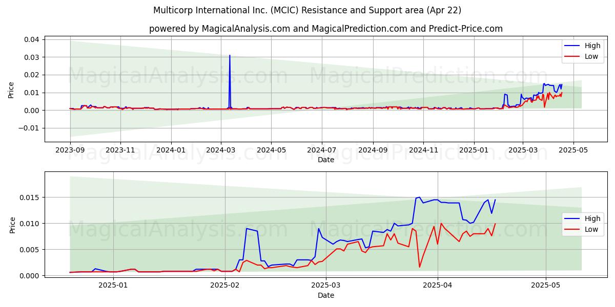  Multicorp International Inc. (MCIC) Support and Resistance area (22 Apr) 