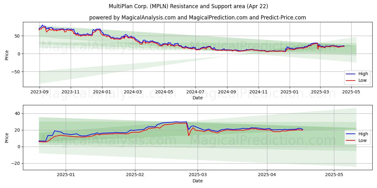 MultiPlan Corp. (MPLN) Support and Resistance area (22 Apr) 