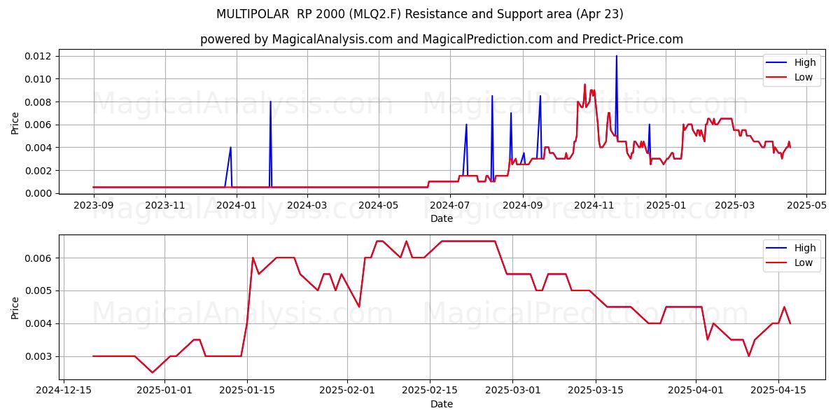  MULTIPOLAR  RP 2000 (MLQ2.F) Support and Resistance area (23 Apr) 
