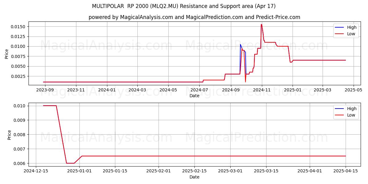  MULTIPOLAR  RP 2000 (MLQ2.MU) Support and Resistance area (17 Apr) 