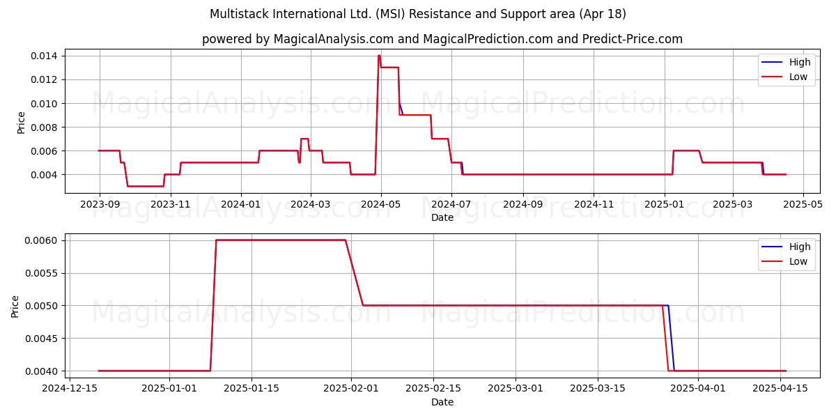  Multistack International Ltd. (MSI) Support and Resistance area (18 Apr) 