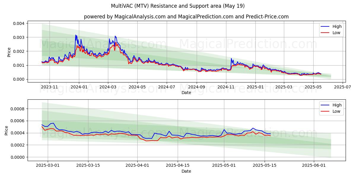 멀티VAC (MTV) Support and Resistance area (19 May) 멀티VAC (MTV) Support and Resistance area (19 May)