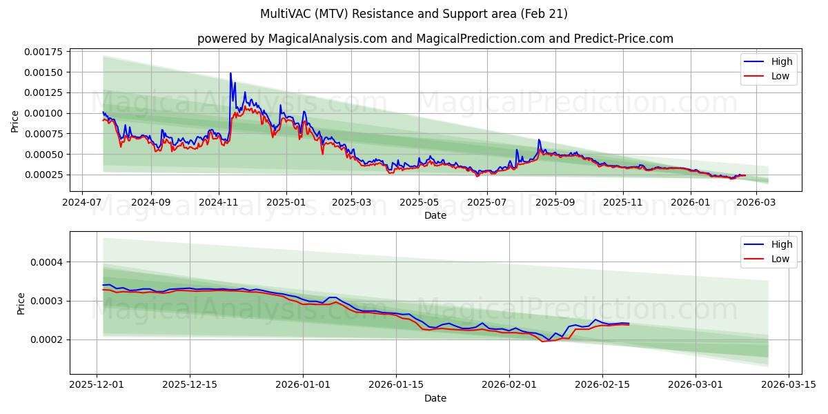  マルチVAC (MTV) Support and Resistance area (20 Feb) 