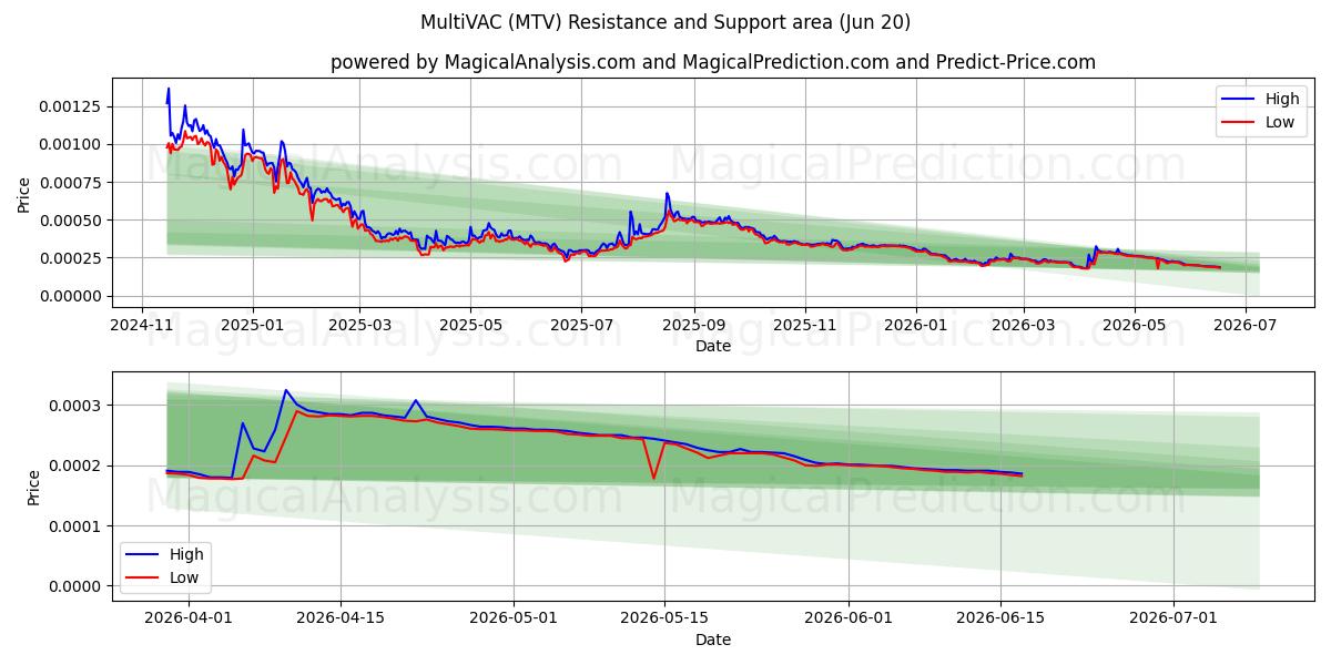  MultiVAC (MTV) Support and Resistance area (19 Jun) 