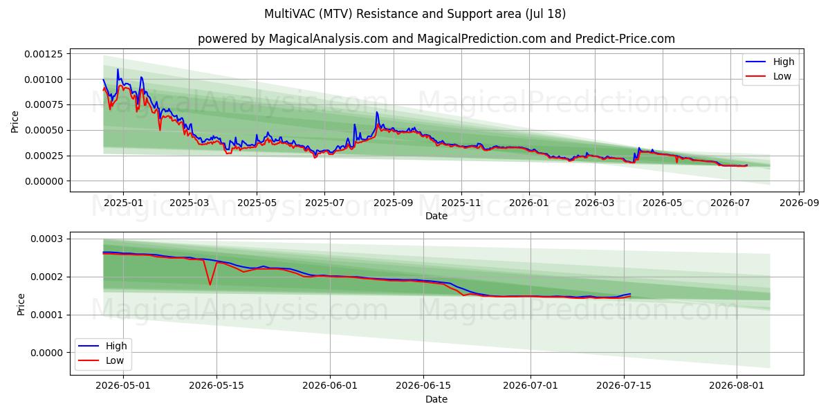  MultiVAC (MTV) Support and Resistance area (17 Jul) 