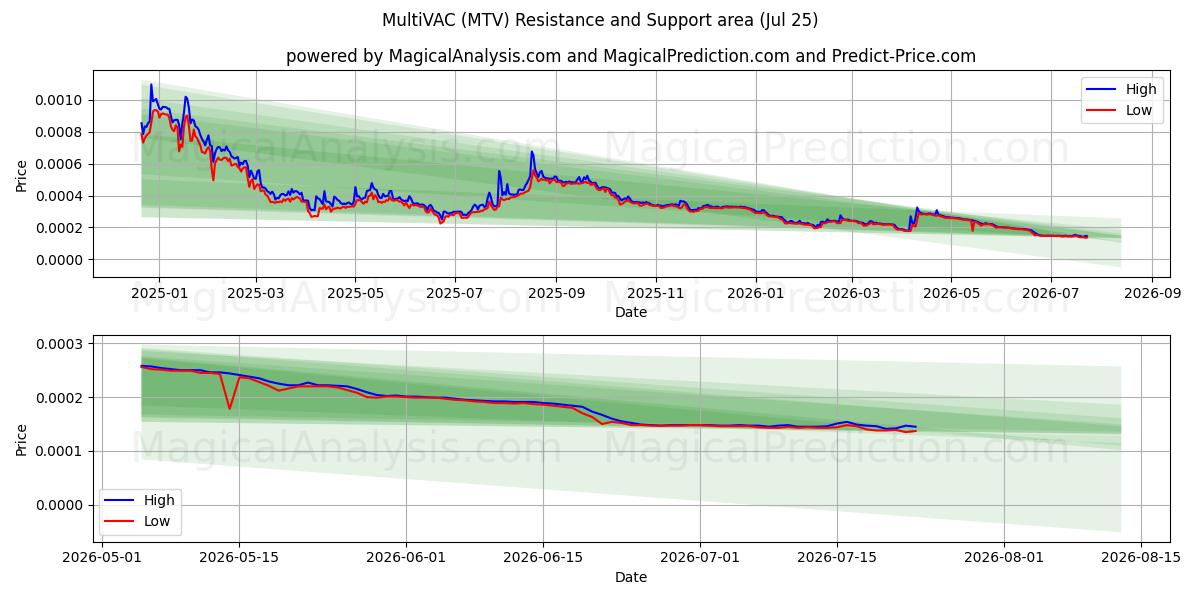  MultiVAC (MTV) Support and Resistance area (24 Jul) 