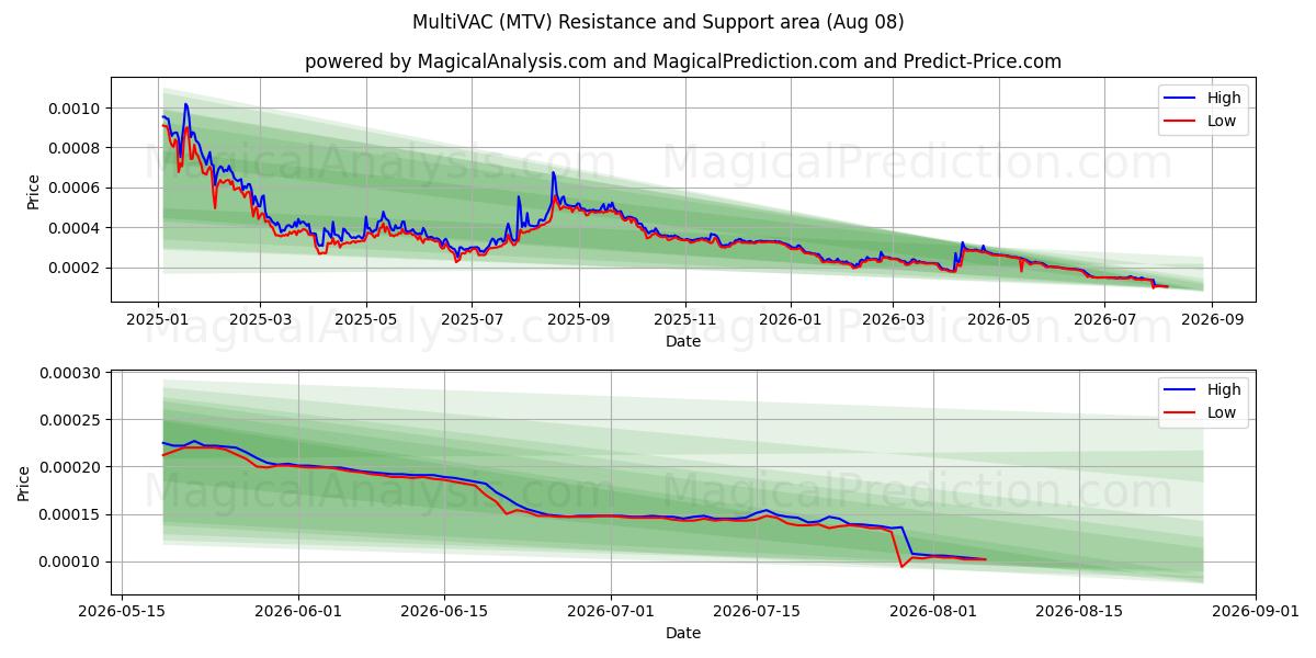  多VAC (MTV) Support and Resistance area (07 Aug) 