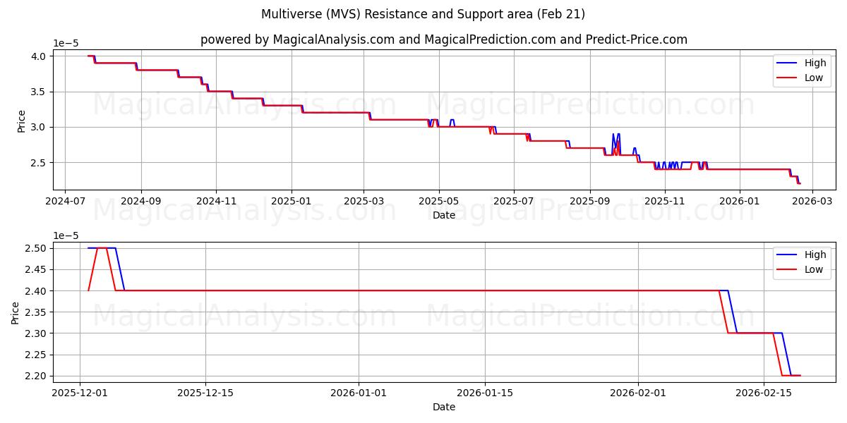 الكون المتعدد (MVS) Support and Resistance area (20 Feb) 