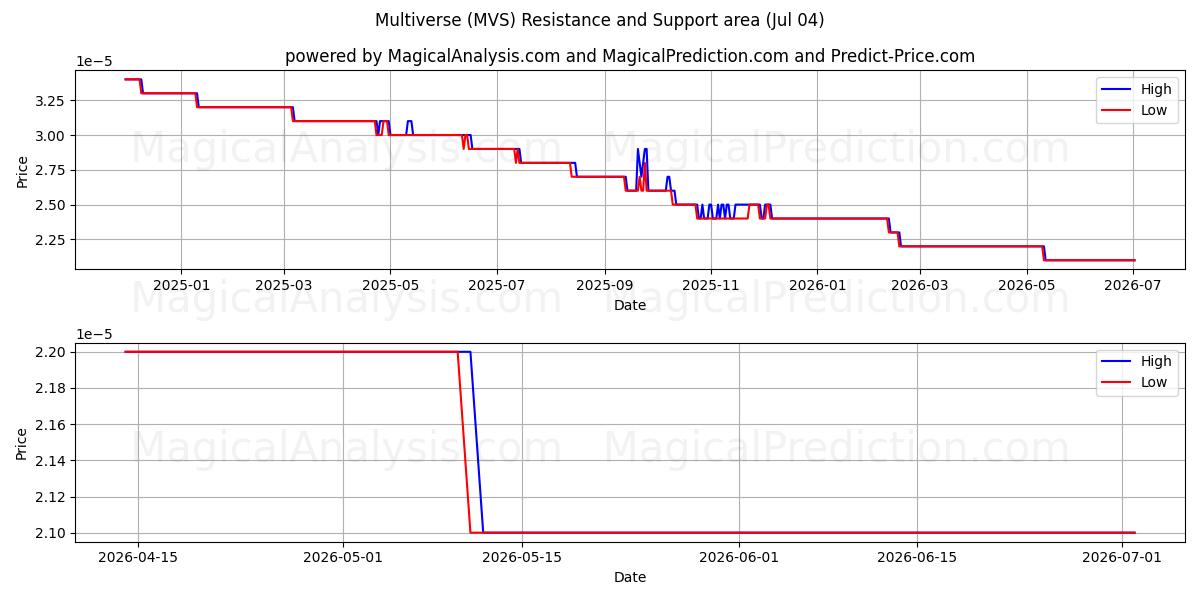  Çoklu Evren (MVS) Support and Resistance area (03 Jul) 