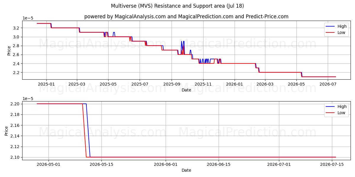  Multiversum (MVS) Support and Resistance area (17 Jul) 