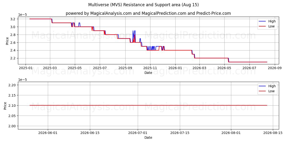  Мультивселенная (MVS) Support and Resistance area (14 Aug) 
