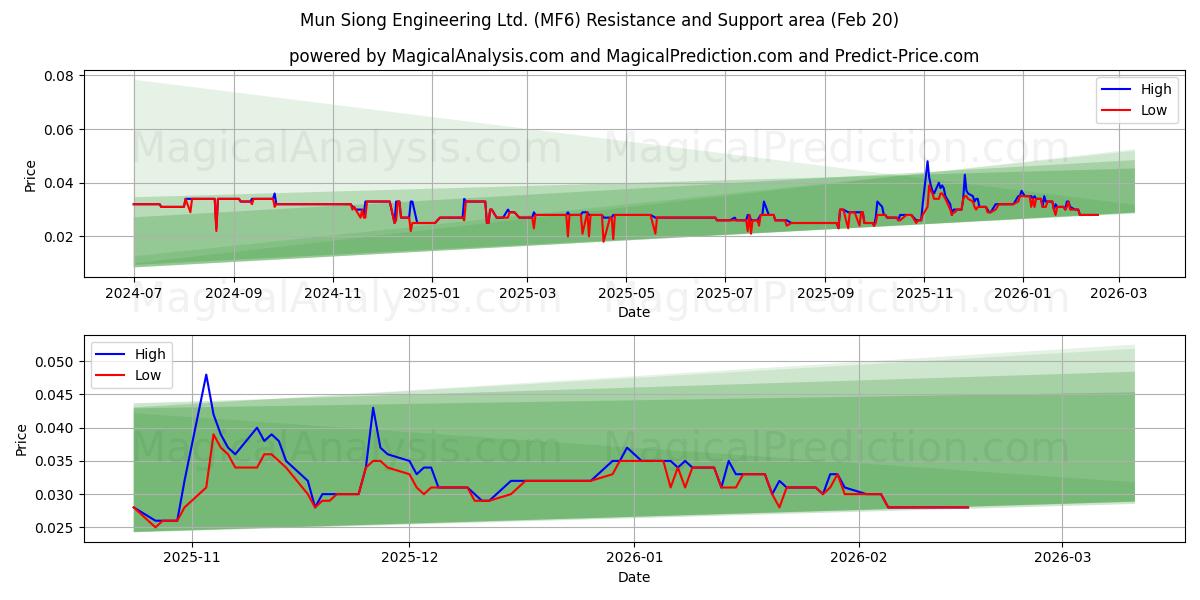  Mun Siong Engineering Ltd. (MF6) Support and Resistance area (19 Feb) 