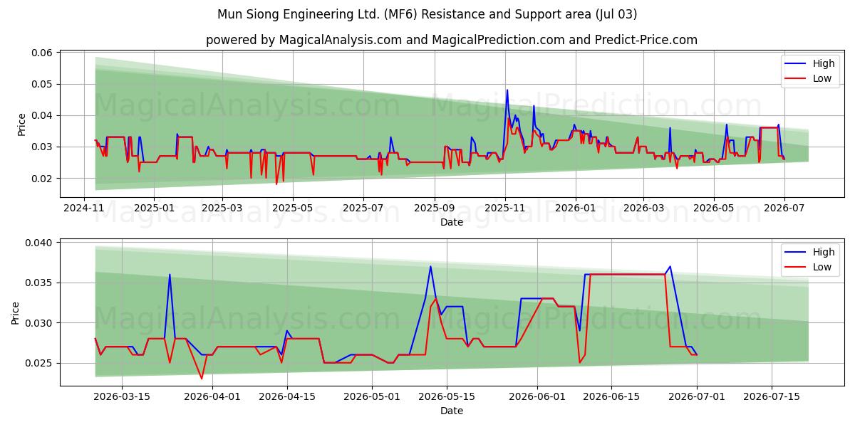  Mun Siong Engineering Ltd. (MF6) Support and Resistance area (02 Jul) 