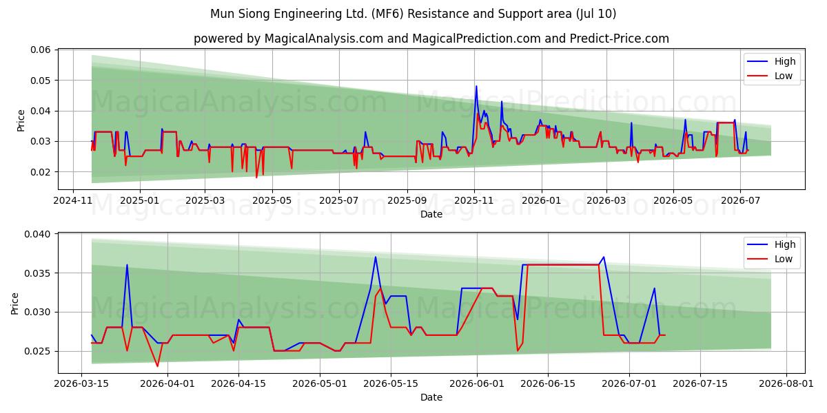  Mun Siong Engineering Ltd. (MF6) Support and Resistance area (09 Jul) 