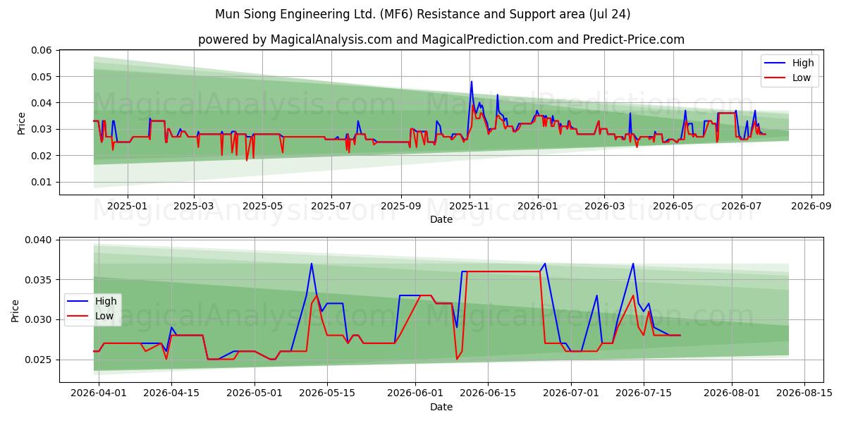  Mun Siong Engineering Ltd. (MF6) Support and Resistance area (23 Jul) 