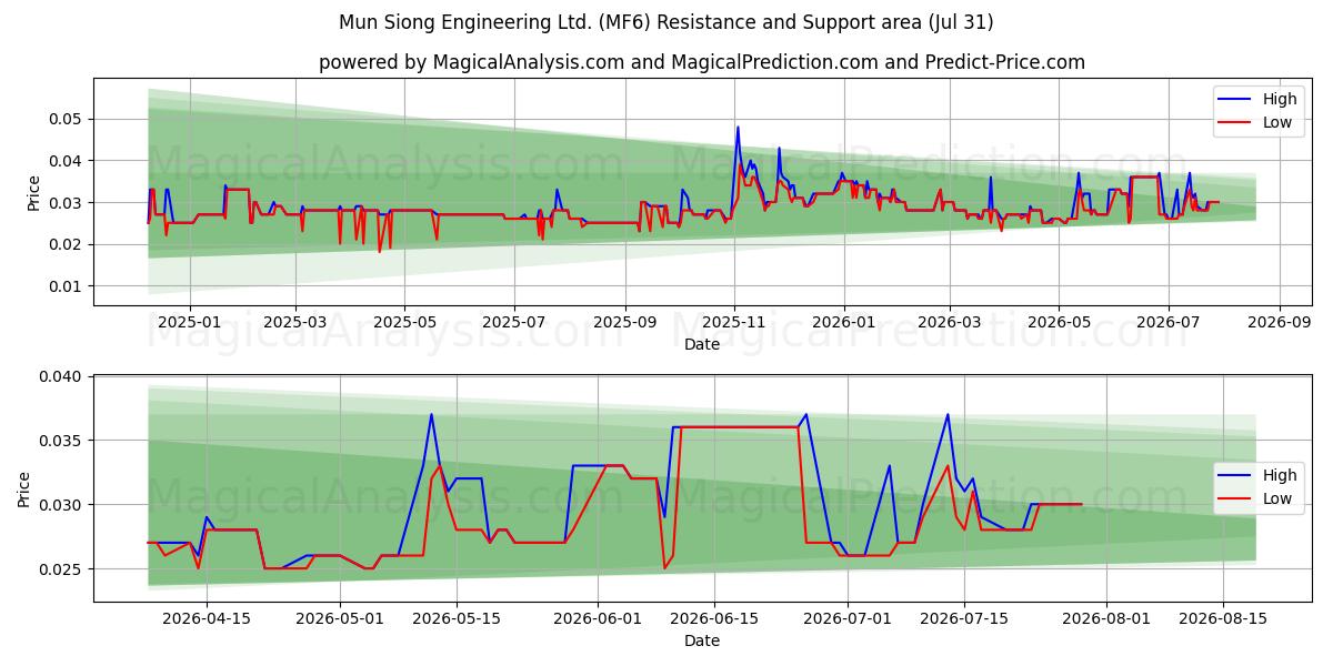  Mun Siong Engineering Ltd. (MF6) Support and Resistance area (30 Jul) 