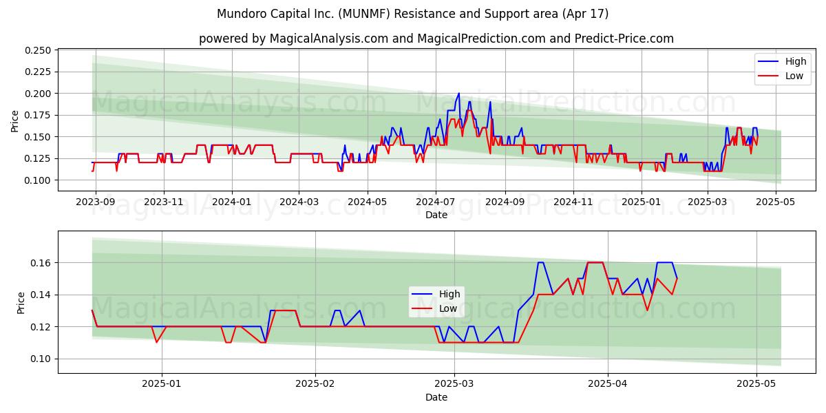  Mundoro Capital Inc. (MUNMF) Support and Resistance area (17 Apr) 