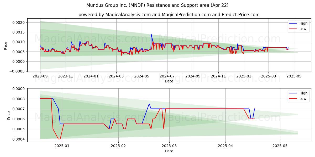 Mundus Group Inc. (MNDP) Support and Resistance area (22 Apr) Mundus Group Inc. (MNDP) Support and Resistance area (22 Apr)