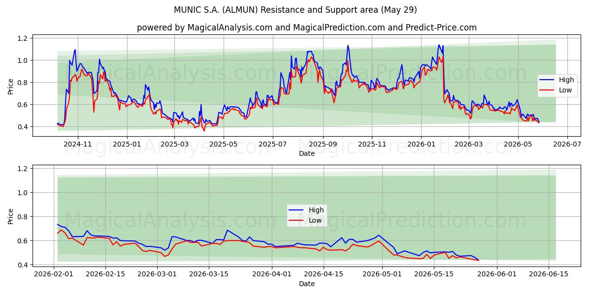  MUNIC S.A. (ALMUN) Support and Resistance area (28 May) 