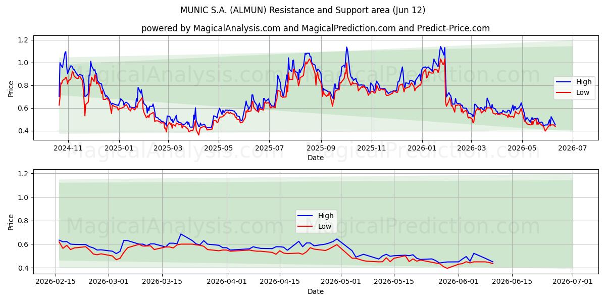  MUNIC S.A. (ALMUN) Support and Resistance area (11 Jun) 