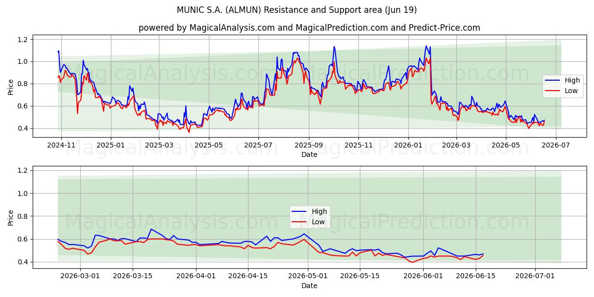  MUNIC S.A. (ALMUN) Support and Resistance area (18 Jun) 