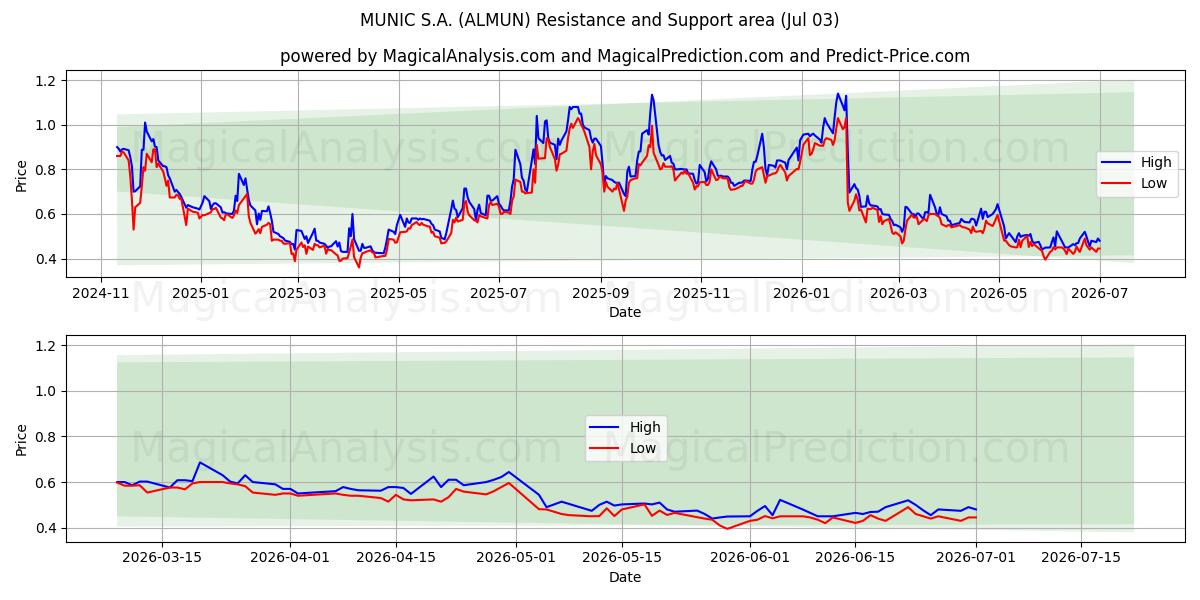  MUNIC S.A. (ALMUN) Support and Resistance area (02 Jul) 