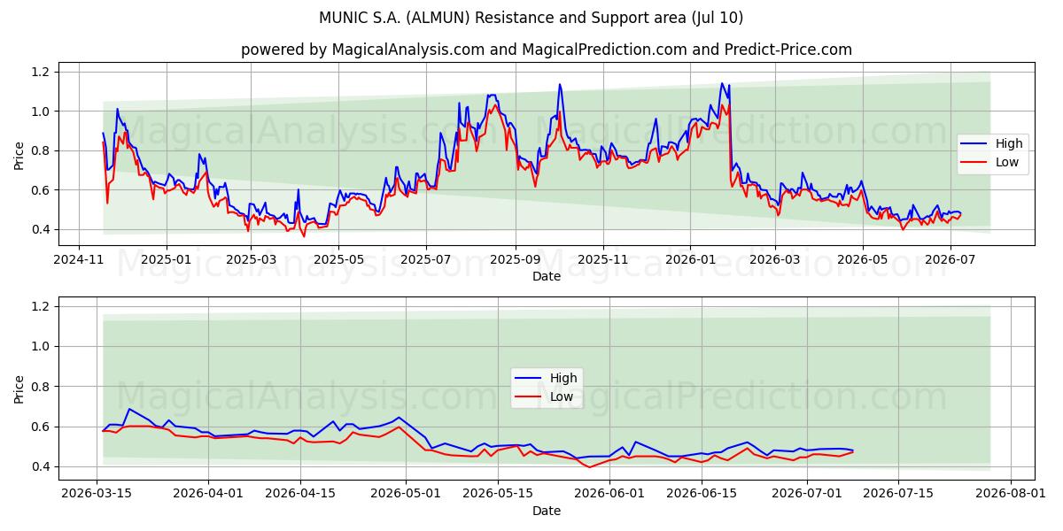  MUNIC S.A. (ALMUN) Support and Resistance area (09 Jul) 
