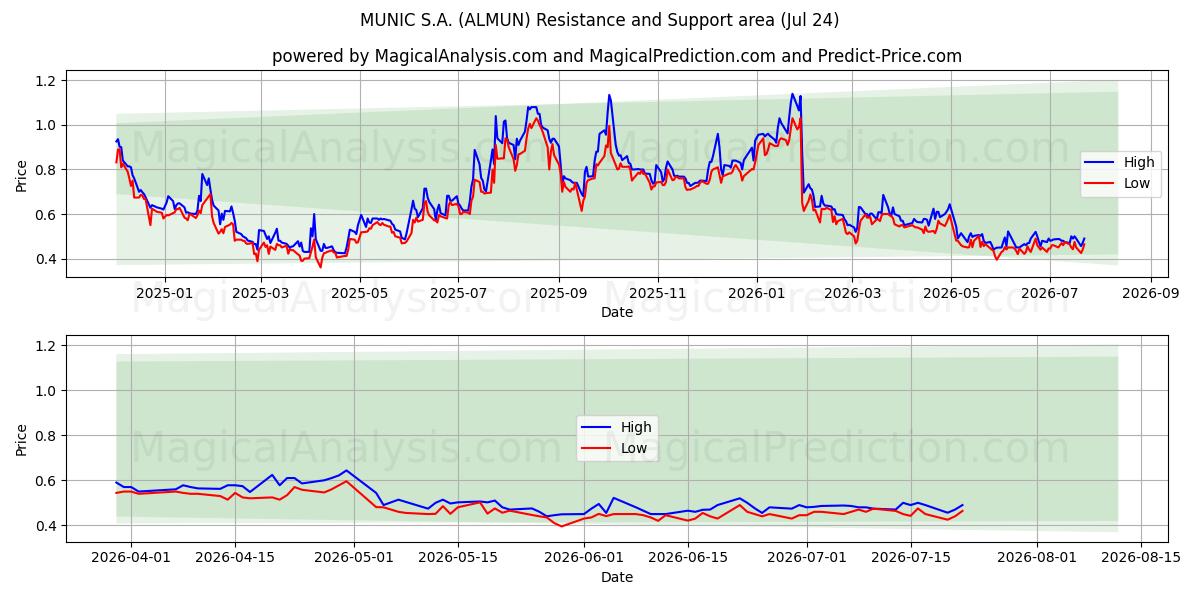  MUNIC S.A. (ALMUN) Support and Resistance area (23 Jul) 