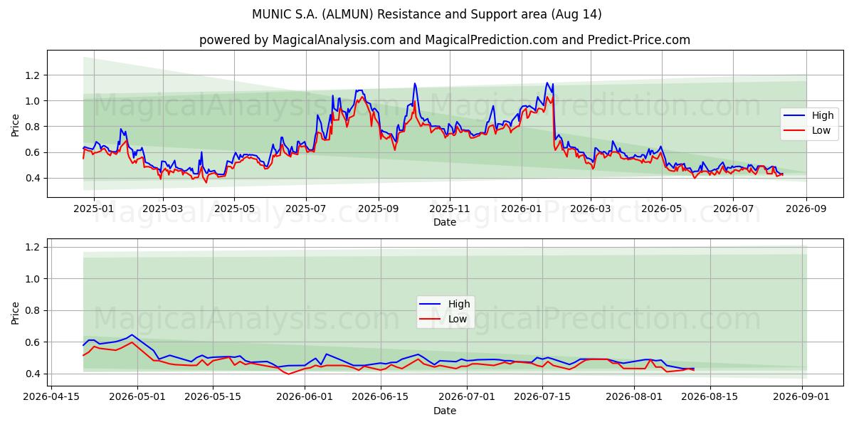  MUNIC S.A. (ALMUN) Support and Resistance area (13 Aug) 